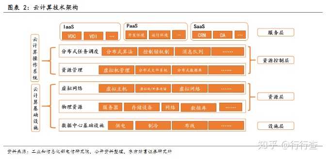 云计算的六大架构，计算在云中如何实现？