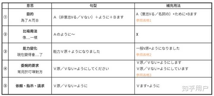 ように的意思和用法有哪些？ - 知乎