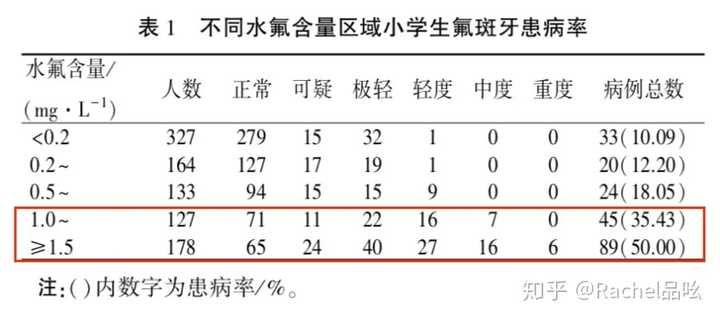 含氟牙膏对儿童是否安全 知乎