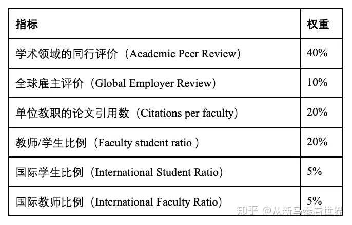 最权威的世界大学排名是什么 泰晤士报 U S News 交大学术排名 哪个对学生择校的参考价值最大 知乎 最权威的世界大学排名是什么 泰晤士报 U S News 交大学术排名 哪个对学生择校的参考价值最大 知乎