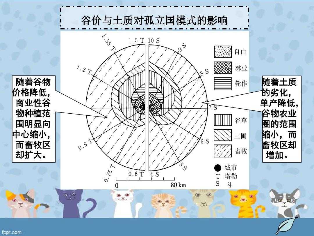 根据距离衰减理论和杜能农业论,一个经济体(一农业社会为主的波河