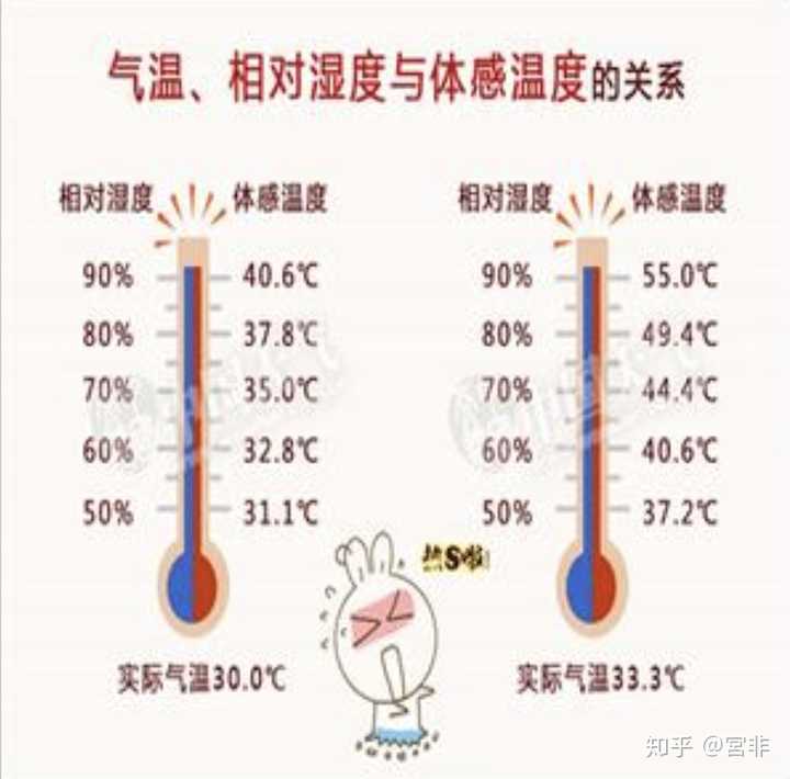 体感温度是怎么算出来的 知乎 体感温度是怎么算出来的 知乎
