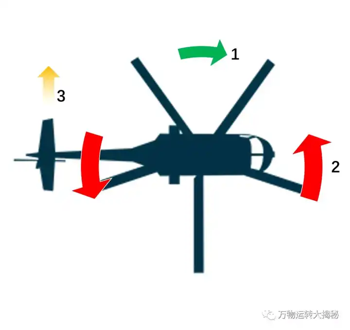 直升机能够飞行的原理是什么,前进的原理呢?尾翼又有什么作用?