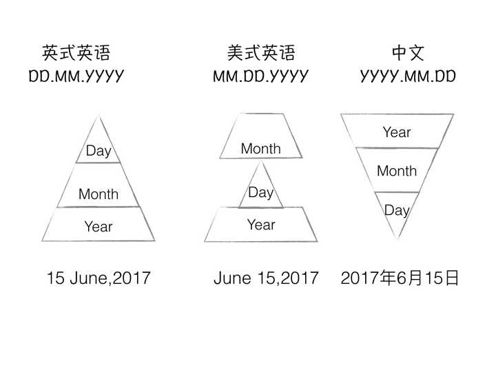 英语中关于 日期 有哪些书写规则或者固定格式 知乎