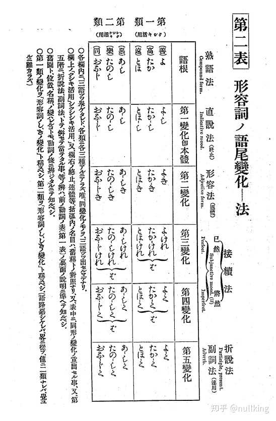 日语动词中为什么要分为 一类动词 二类动词 三类动词 如何记忆和运用 知乎 日语动词中为什么要分为 一类动词 二类动词 三类动词 如何记忆和运用 知乎