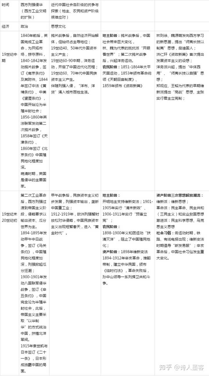 有没有比较详细的高中历史年表 知乎 有没有比较详细的高中历史年表 知乎