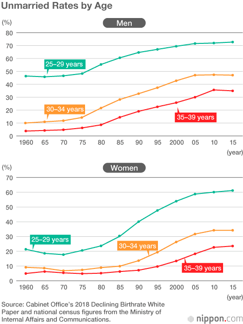 如何看待日本超过四分之一人口不婚 其中40岁男性超过1 3不结婚 为什么男性才是更加反婚反育的群体 知乎