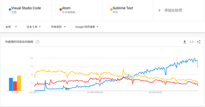 2019 年了 Vscode 是不是完胜atom 和sublime Text 知乎