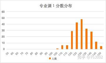 浙大计算机考研主要难在哪里?
