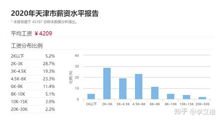 在天津，你工资多少才能生存？