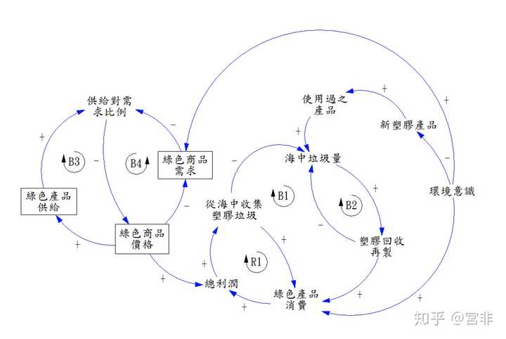 系统动力学因果回路图图片