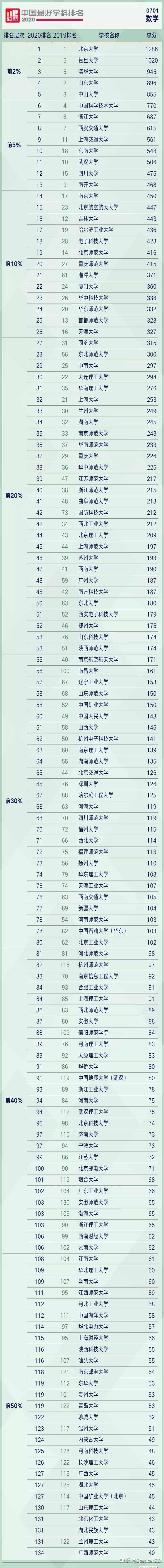 数学专业最好的大学 物理专业最好的大学 数学专业大学排名