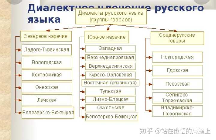 俄罗斯境内有没有俄语方言？