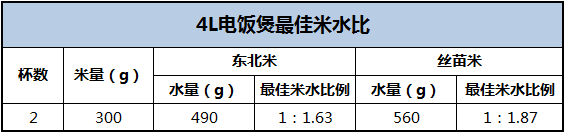 为什么关于煮饭的 加水时把水没过手指第一节或者压进去的手 这种无视锅大米量的经验能流传这么广 知乎