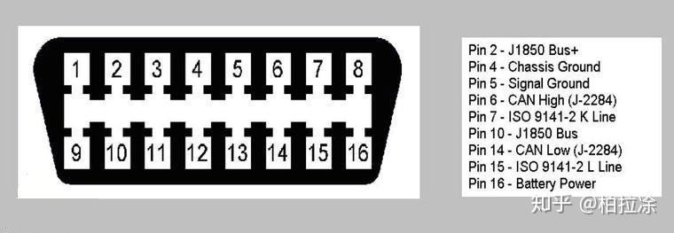 现代汽车配备obd接口,该接口由16针接口组成,其中2,4,5,6,7,10,14,15