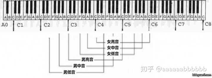 一般人和歌手的真音音域有多少 知乎 一般人和歌手的真音音域有多少 知乎