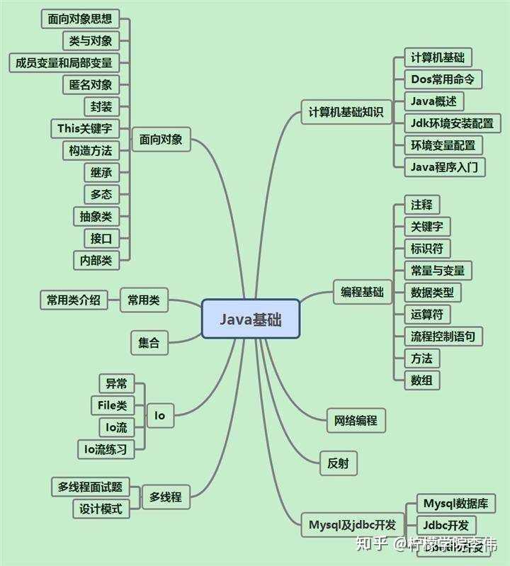 java三大框架要学多久