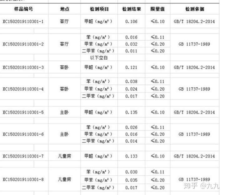 裝修完11個月,材料全部自己採購cma出的報告,甲醛依然超標,要請治理