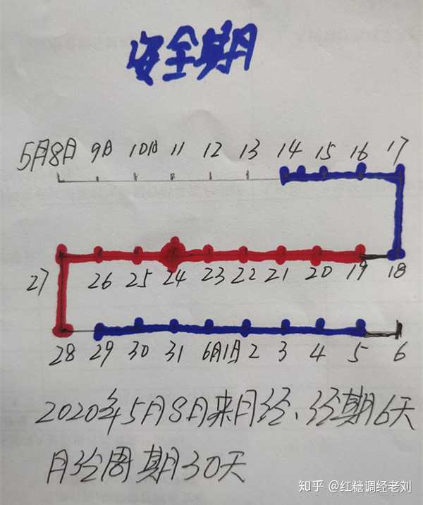 并且在28-30天的范围内,是可以计算排卵期的,具体讲:下次月经来的第