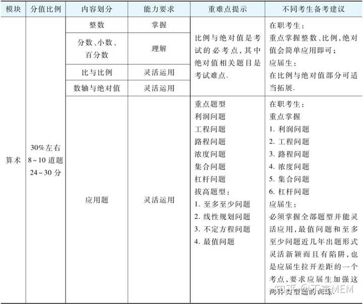 如何备考管理类联考 知乎 如何备考管理类联考 知乎