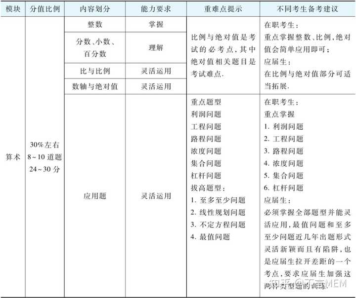 如何备考管理类联考 知乎