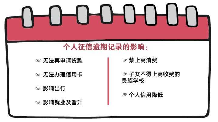 关于信用卡逾期的问题？