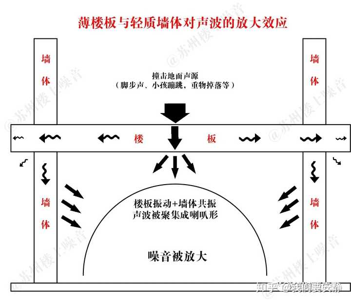 楼上正常的走路声楼下听得非常清楚是什么原因?