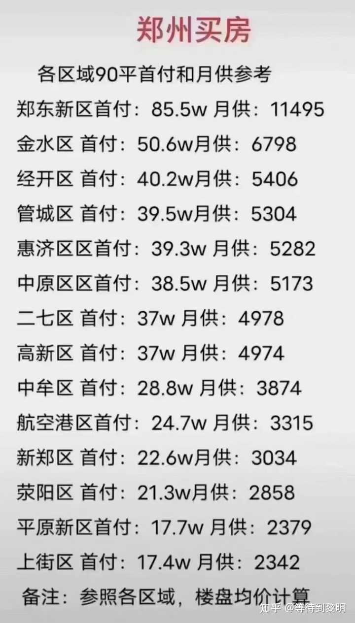 程序员，准备回郑州发展，计划首付50w～60w，刚需首套，可以在哪些区域买房？
