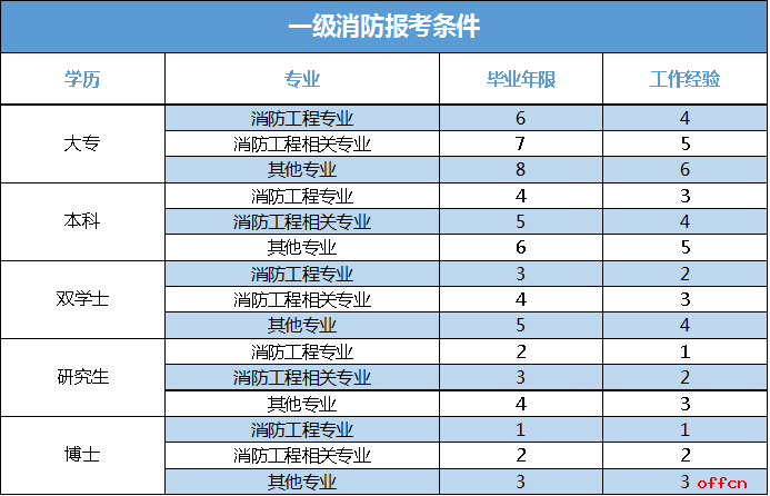 消防师证报考最低条件_2023报考消防工程师_工程消防师报名条件