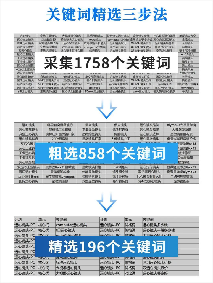 珍贵的196个精准关键词。 这一套三步法下来，完全是一个百里挑一的结果。