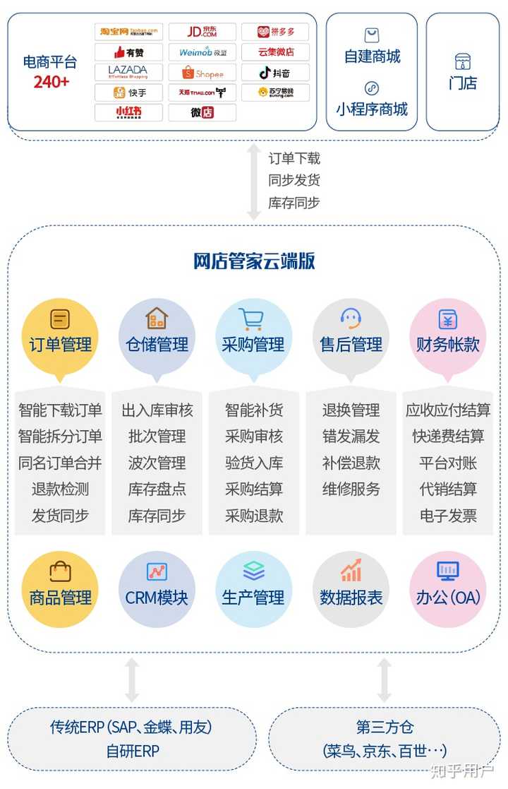 大家都用哪个电商ERP?旺店通怎么样? - 知乎