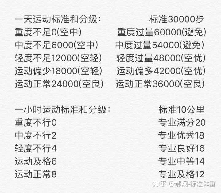 想问一下 身高180 体重170斤的男生是真的很胖吗 像大概知道换成160的女生是多重 知乎