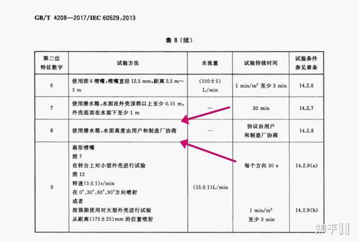 请问ip68级的防水是什么样的概念呢？ - 知乎