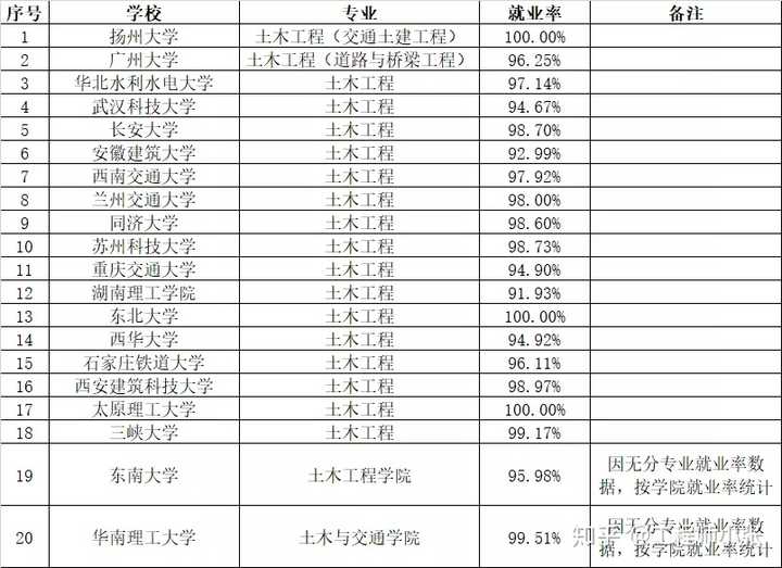 張哥這裡隨機統計了20個土木專業院校土木工程專業的就業率,個人認為