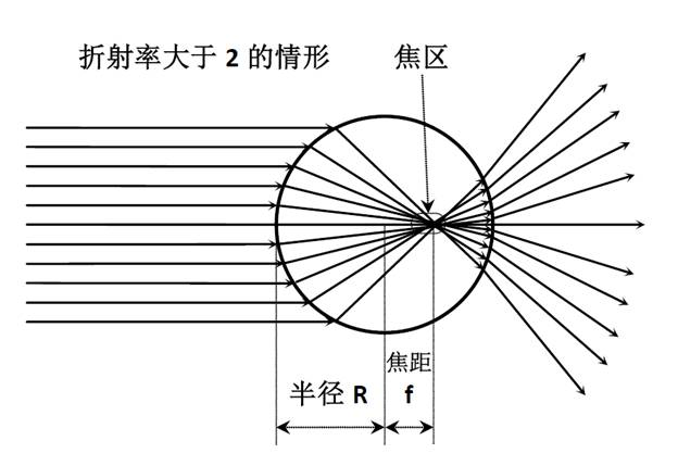 把球形的玻璃球當成放大鏡,能放大多少倍?