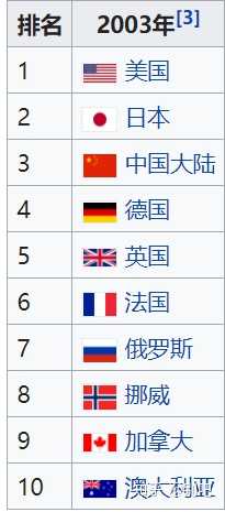 中国GDP总量会超美国吗?如果会,大概是将来的