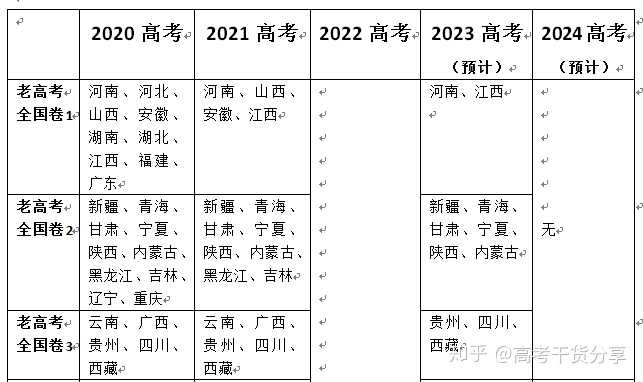 明年要参加新高考试卷是哪一套是自主命题吗