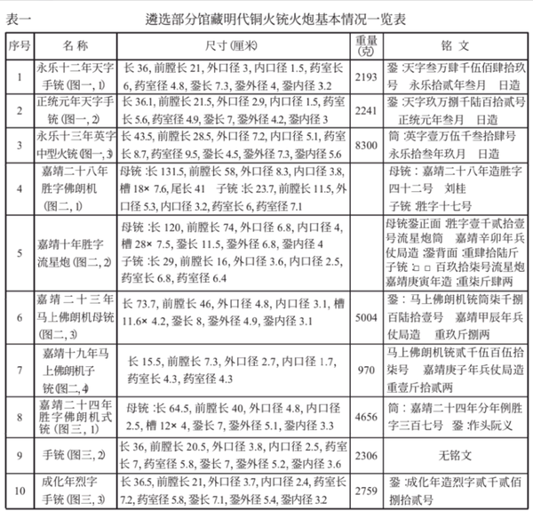 1560-1640年代世界范围内的野战中，明军的小炮（包含佛朗机）和欧洲军队的火绳枪谁才是更优的选择？