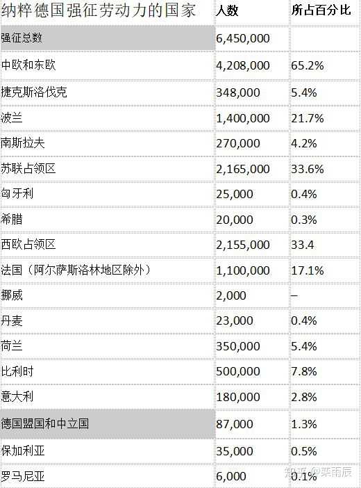 二戰德國從各個國家強徵勞動力的表格數據統計