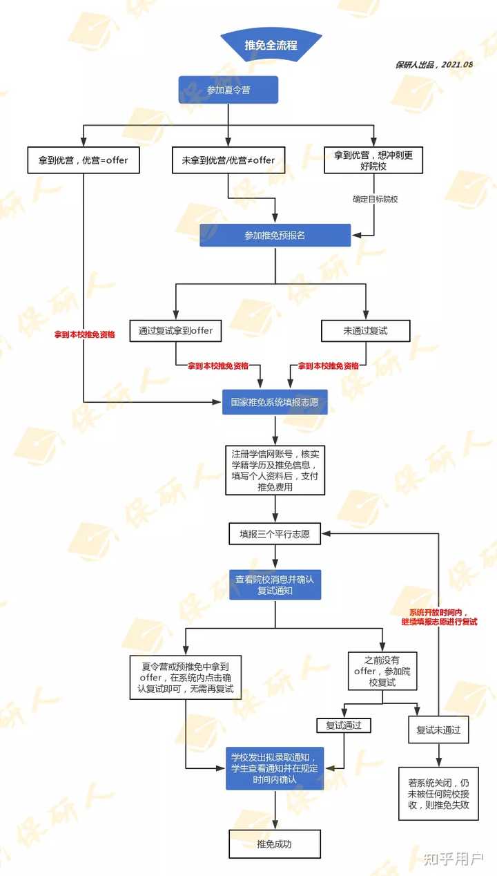 2022年推免系统各学校接收拟录取时间是9月28日12点整吗?往年是0点开通吗? - 知乎
