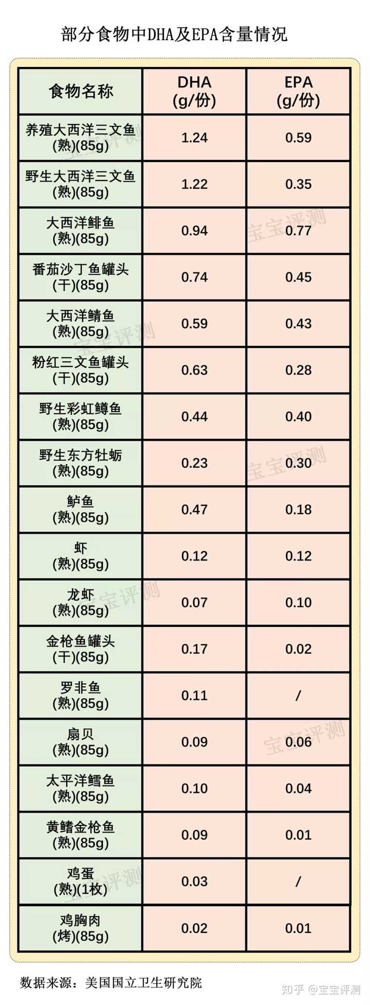 哪些食物dha含量高排序_哪些食物dha含量高