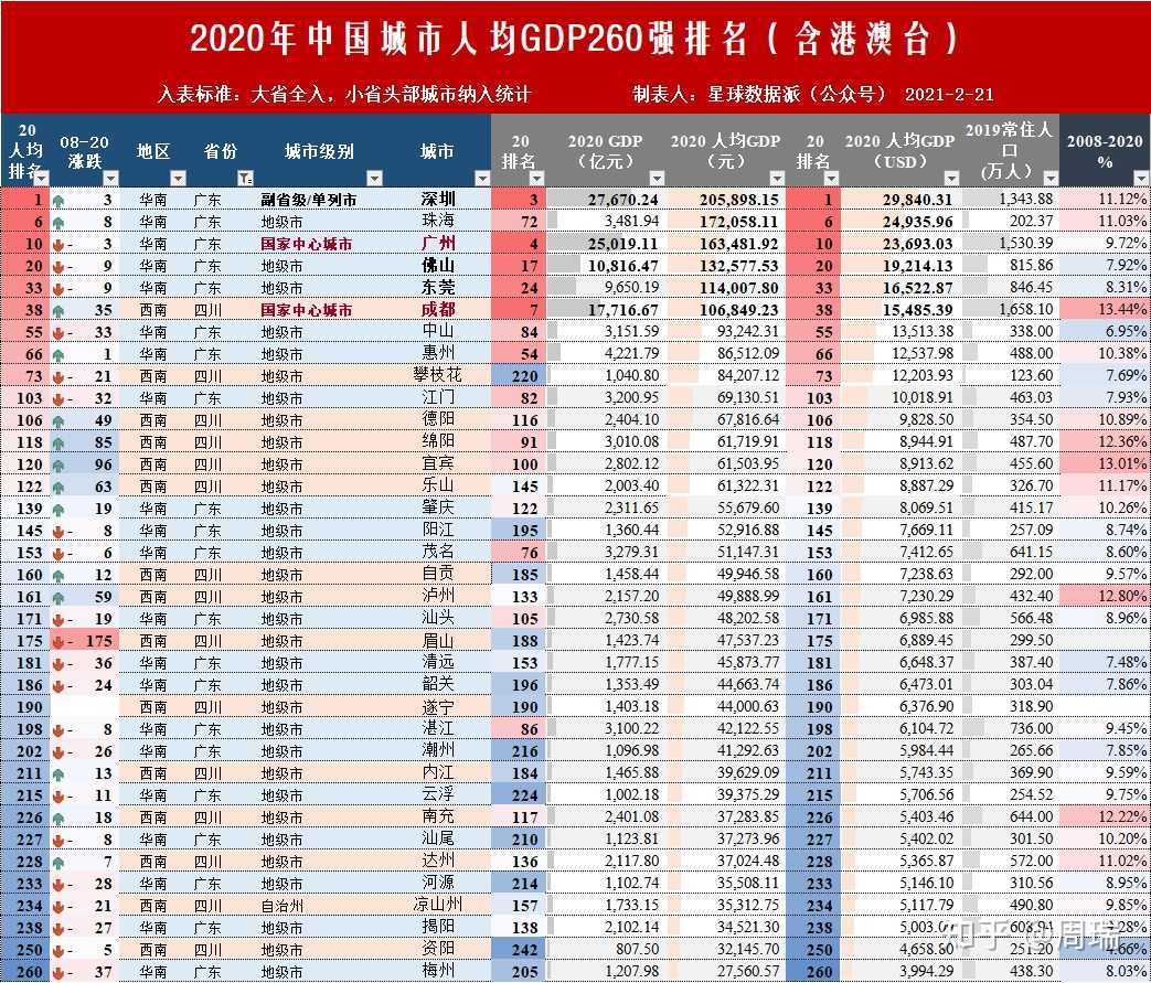 周瑞 的想法: 2020大中华区300座城市人均gdp排名独家出… - 知乎
