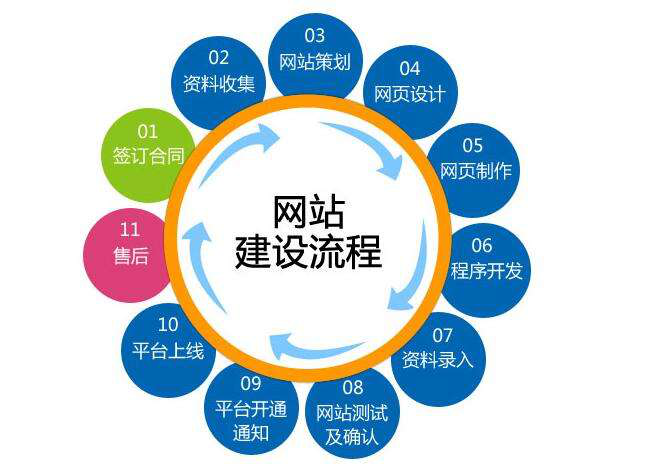 如何确保网站建设满足系统要求？