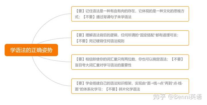 为什么有些英语老师说语法几个小时就可以讲明白 知乎