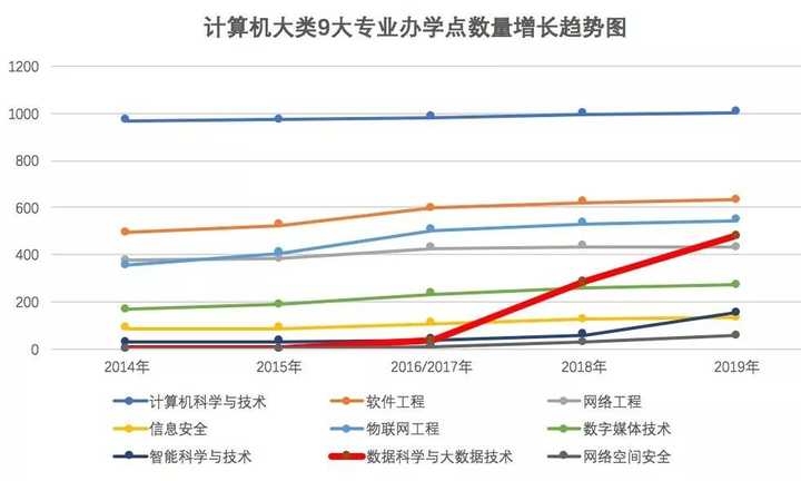 计算机类(0809)专业下又增设了数据科学与大数据技术,新媒体技术等特