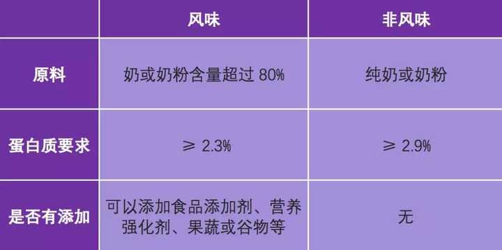 在国家标准中,真正的「酸奶」指的其中只有「酸乳」和「发酵乳」,就是