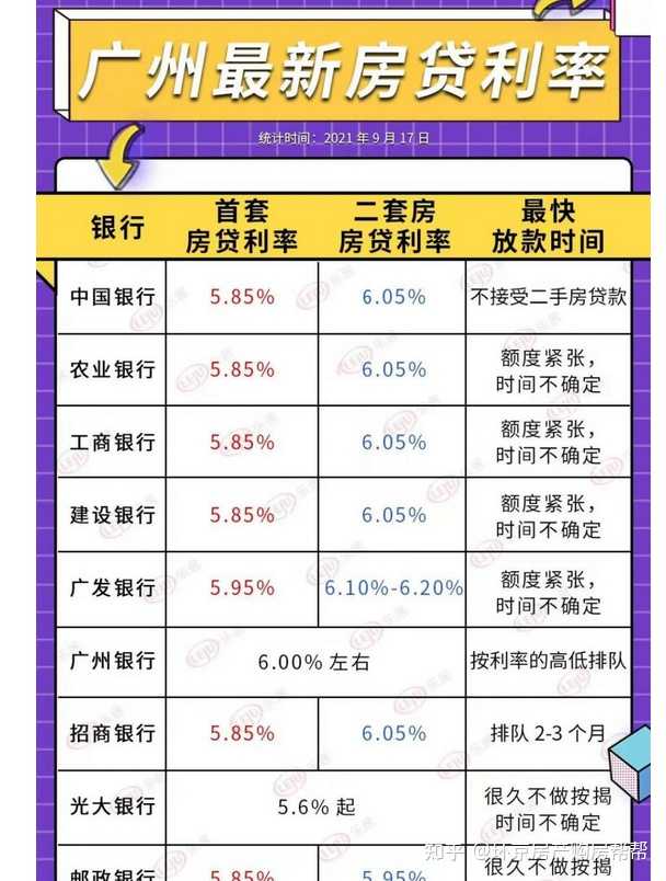 银行的房贷利率已经下调，农行的首套和第二套房下降幅度都在20 bp左右。￼其次，广州等地，房贷发放速