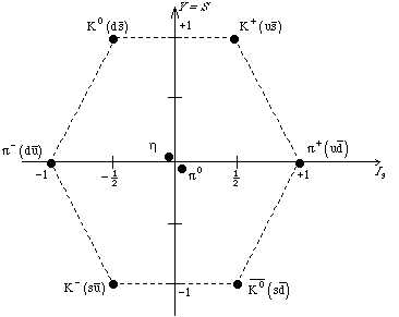 图4,介子八重态的夸克组分