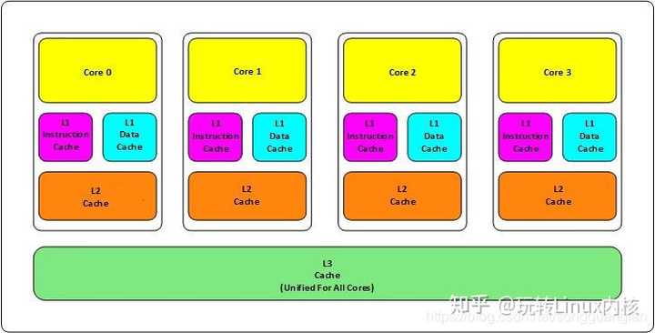 请问CPU，内核，寄存器，缓存，RAM，ROM的作用和他们之间的联系？ - 知乎