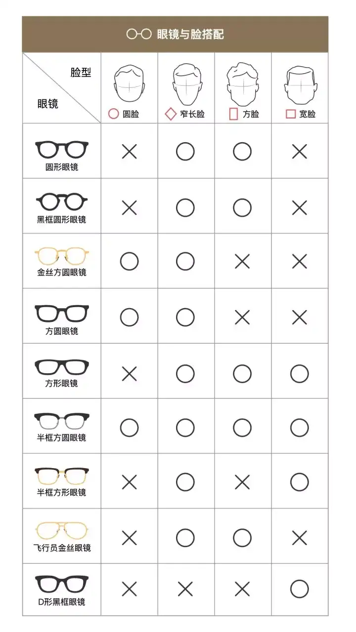 看这个图表对号入座,就知道什么样的眼镜框适合你了